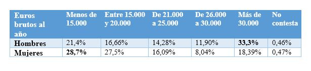 ingresos